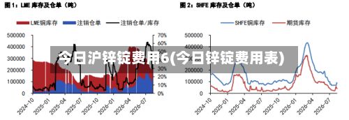 今日沪锌锭费用6(今日锌锭费用表)-第2张图片