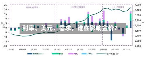 利率、美元、需求	，谁在影响金价？-第1张图片
