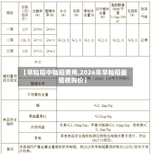 【早籼稻中籼稻费用,2026年早籼稻最低收购价】