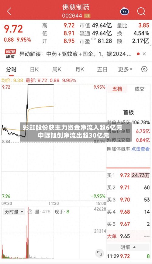 彩虹股份获主力资金净流入超6亿元 中际旭创净流出超30亿元