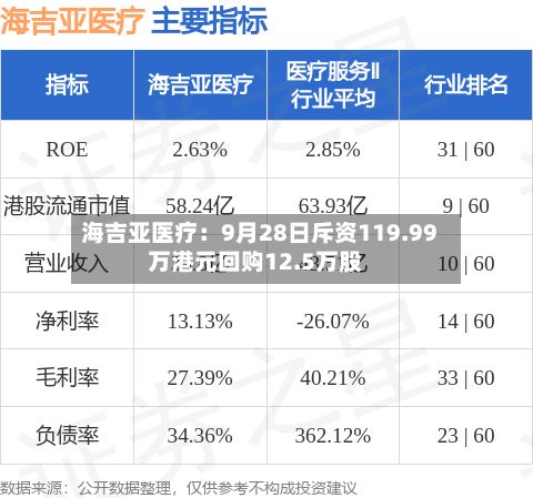 海吉亚医疗：9月28日斥资119.99万港元回购12.5万股