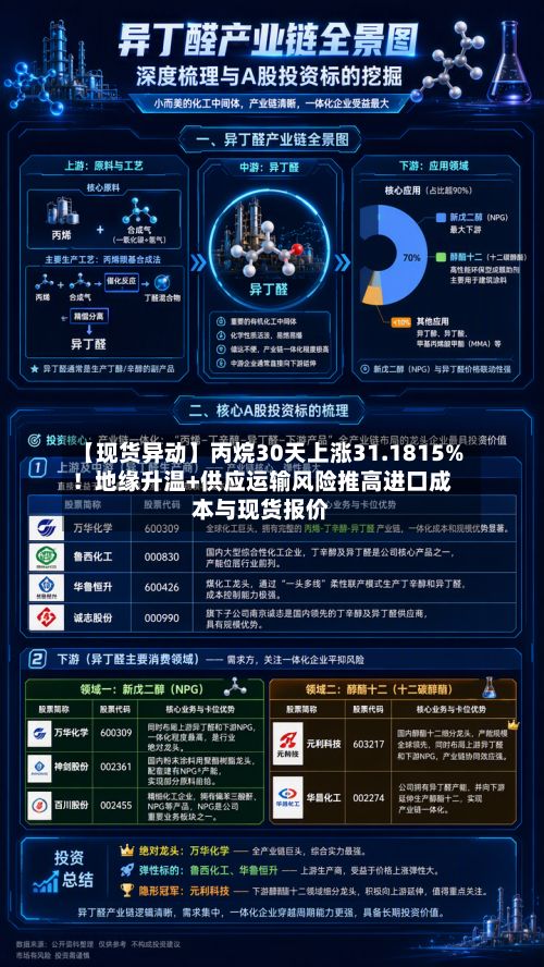 【现货异动】丙烷30天上涨31.1815%！地缘升温+供应运输风险推高进口成本与现货报价-第2张图片