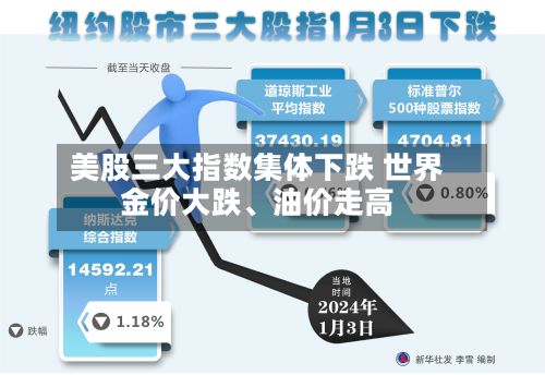 美股三大指数集体下跌 世界金价大跌、油价走高-第1张图片