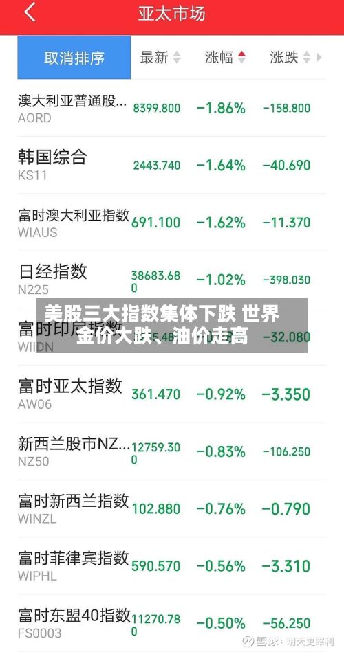 美股三大指数集体下跌 世界金价大跌、油价走高-第1张图片