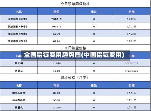 全国铝锭费用趋势图(中国铝锭费用)