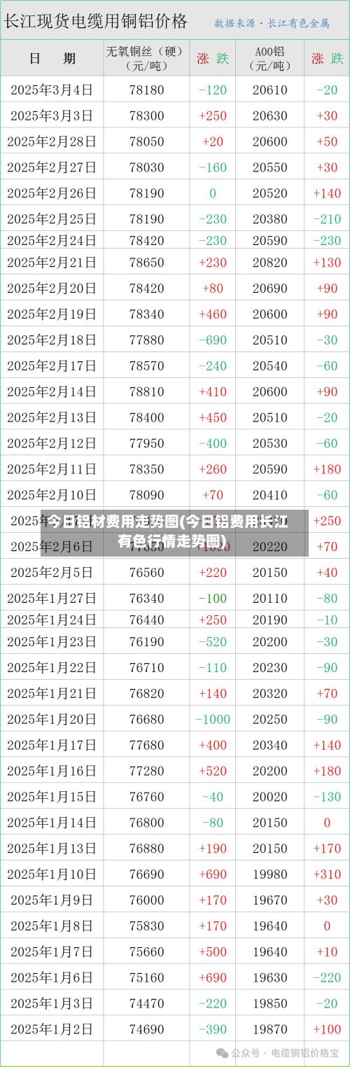 今日铝材费用走势图(今日铝费用长江有色行情走势图)