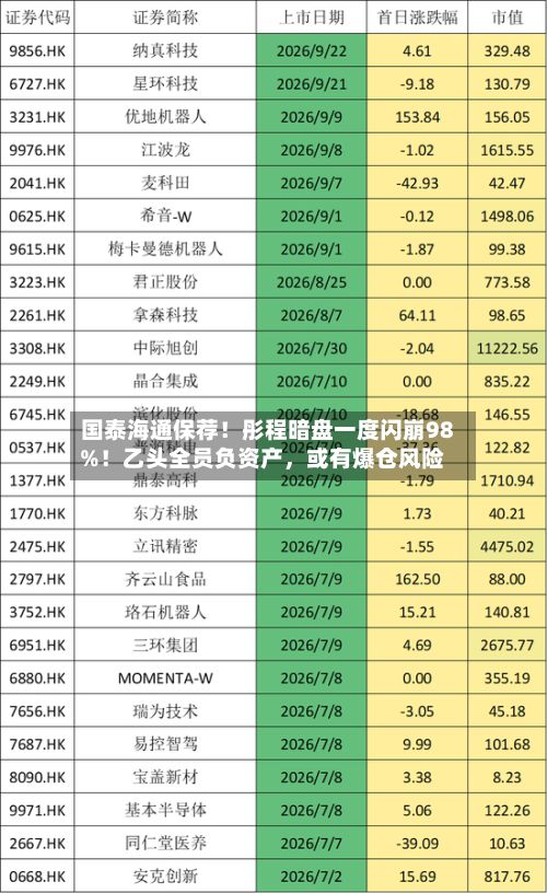 国泰海通保荐！彤程暗盘一度闪崩98%！乙头全员负资产，或有爆仓风险-第3张图片