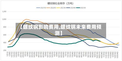 【螺纹钢影响费用,螺纹钢未来费用预测】-第2张图片