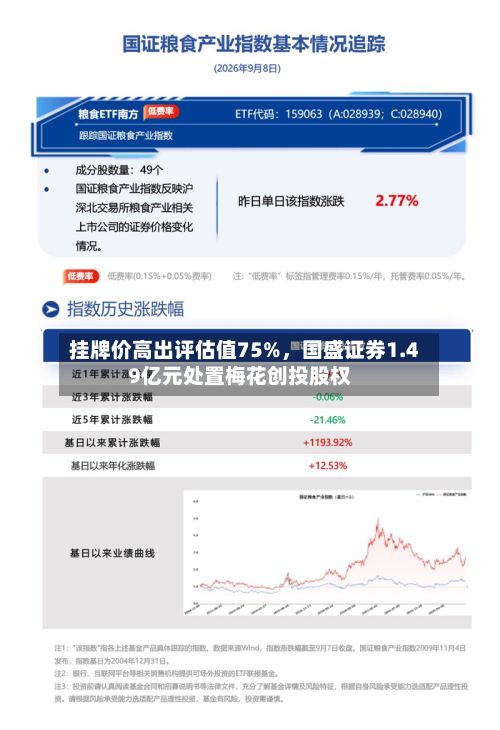 挂牌价高出评估值75%，国盛证券1.49亿元处置梅花创投股权-第3张图片