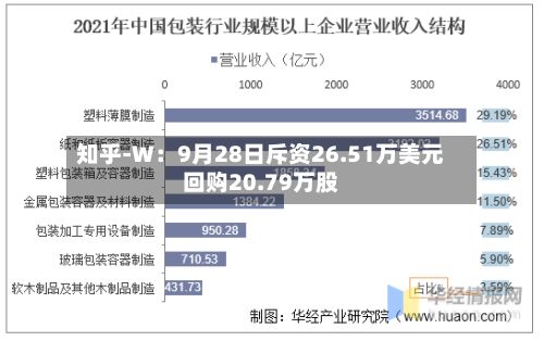 知乎-W：9月28日斥资26.51万美元回购20.79万股
