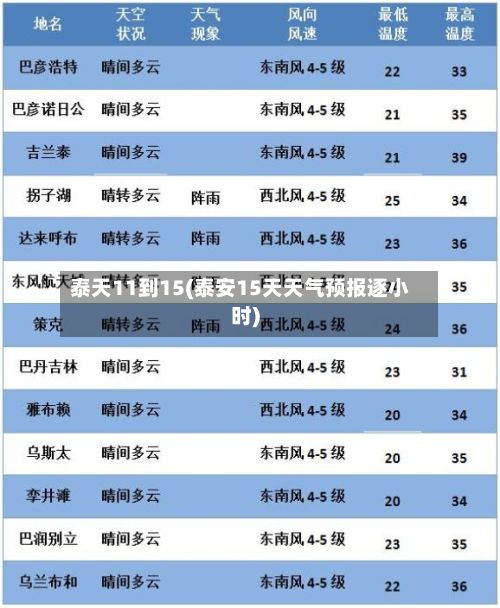 泰天11到15(泰安15天天气预报逐小时)-第3张图片