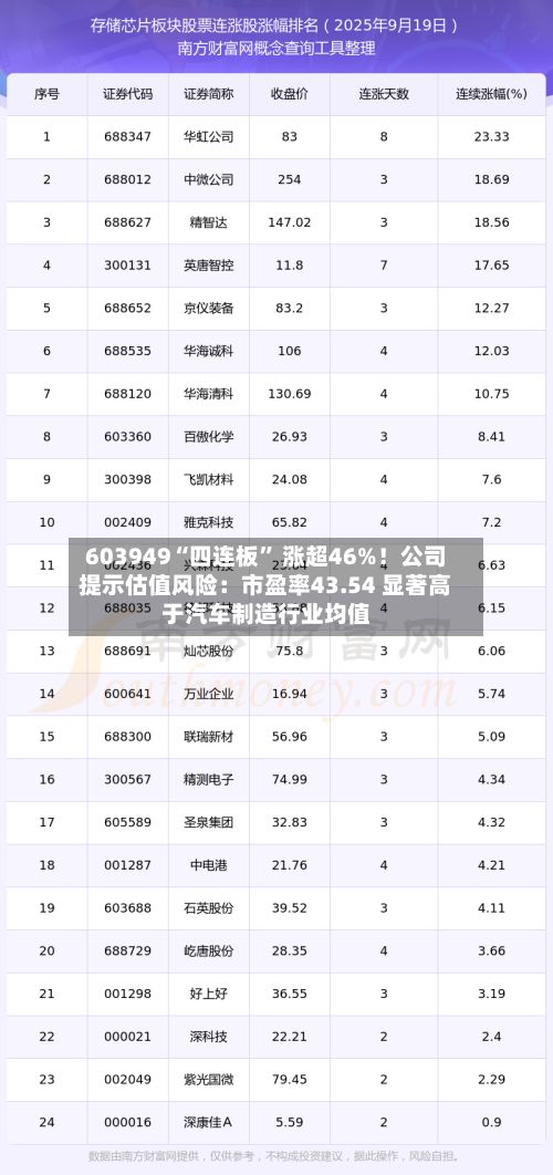 603949“四连板” 涨超46%！公司提示估值风险：市盈率43.54 显著高于汽车制造行业均值