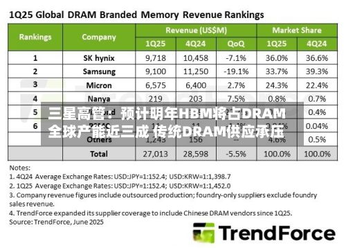 三星高管:预计明年HBM将占DRAM全球产能近三成 传统DRAM供应承压-第2张图片