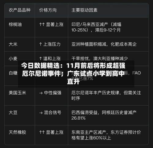今日数据精选:11月前后将形成超强厄尔尼诺事件;广东试点小学到高中直升-第3张图片