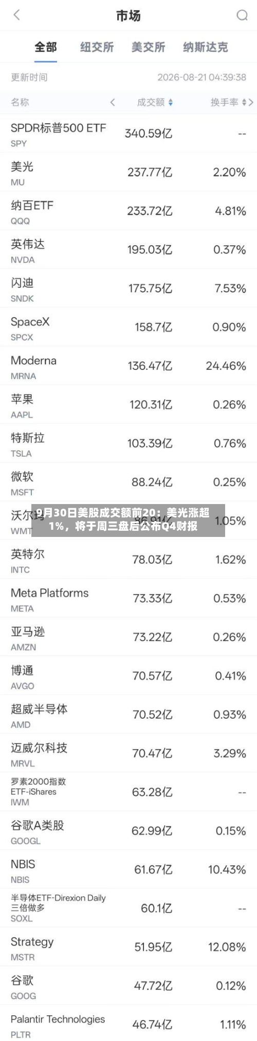 9月30日美股成交额前20：美光涨超1%，将于周三盘后公布Q4财报-第2张图片