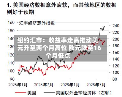 纽约汇市：收益率走高推动美元升至两个月高位 欧元跌至16个月低点