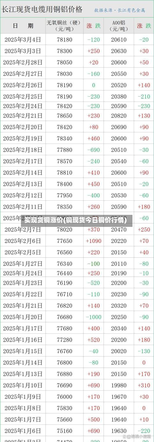 买现货铜涨价(铜现货今日铜价行情)-第2张图片