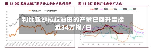 利比亚沙拉拉油田的产量已回升至接近34万桶/日-第2张图片