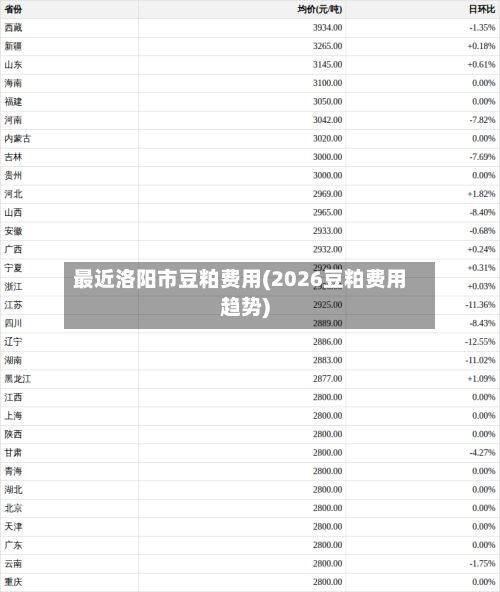 最近洛阳市豆粕费用(2026豆粕费用趋势)-第2张图片
