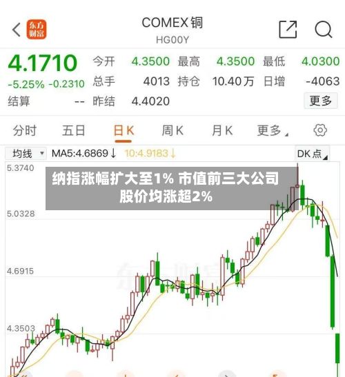纳指涨幅扩大至1% 市值前三大公司股价均涨超2%-第2张图片
