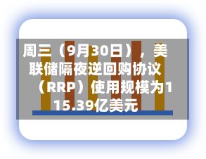 周三（9月30日），美联储隔夜逆回购协议（RRP）使用规模为115.39亿美元