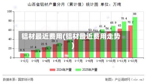 铝材最近费用(铝材最近费用走势)