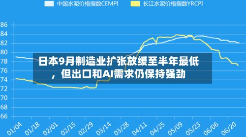 日本9月制造业扩张放缓至半年最低	，但出口和AI需求仍保持强劲-第3张图片