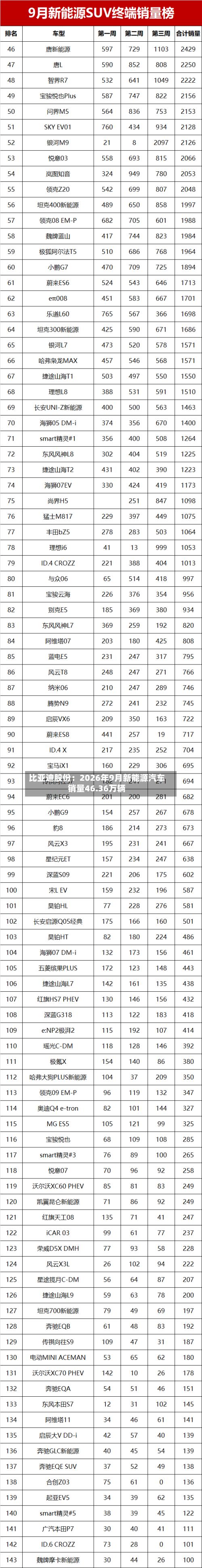 比亚迪股份：2026年9月新能源汽车销量46.36万辆