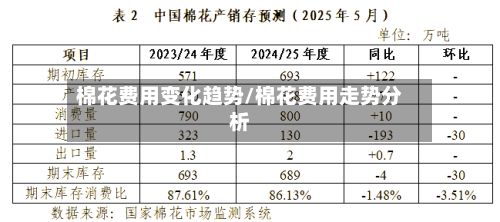 棉花费用变化趋势/棉花费用走势分析