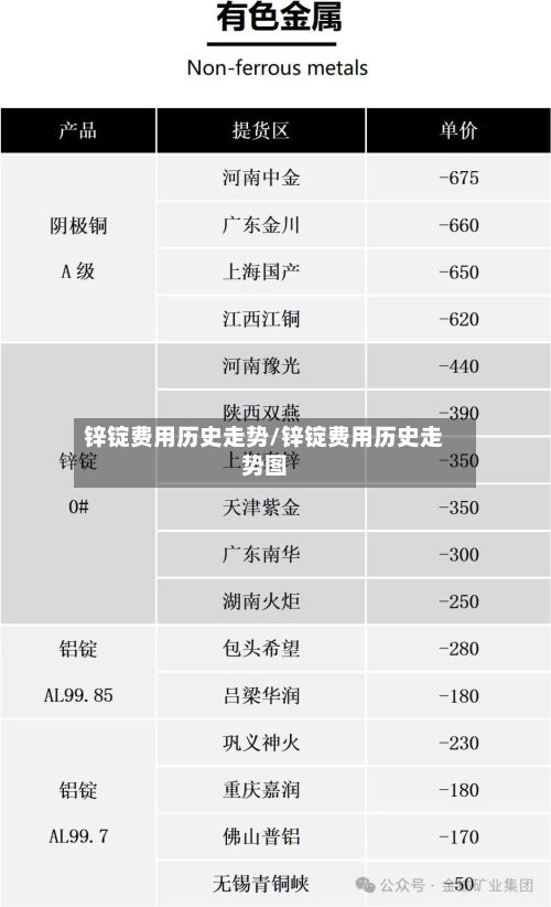 锌锭费用历史走势/锌锭费用历史走势图-第2张图片