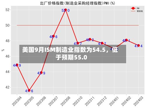 美国9月ISM制造业指数为54.5	，低于预期55.0-第2张图片