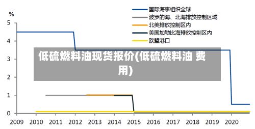 低硫燃料油现货报价(低硫燃料油 费用)-第2张图片