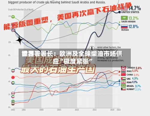 世界能源署署长：欧洲及全球柴油市场供应“极度紧张	”-第3张图片