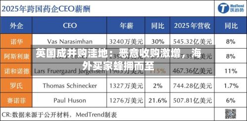 英国成并购洼地：恶意收购激增，海外买家蜂拥而至