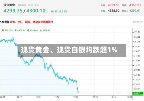 现货黄金	、现货白银均跌超1%-第2张图片