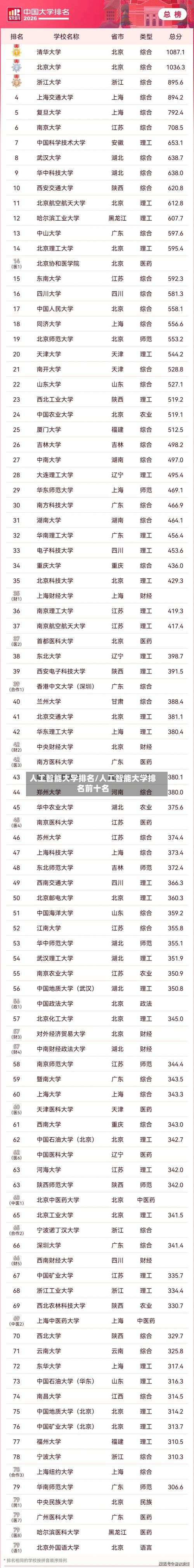 人工智能大学排名/人工智能大学排名前十名