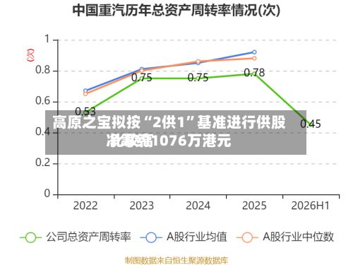 高原之宝拟按“2供1”基准进行供股 比较高净筹约1076万港元-第2张图片