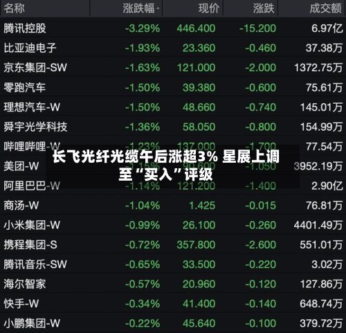 长飞光纤光缆午后涨超3% 星展上调至“买入	”评级-第3张图片