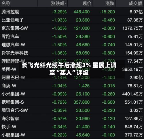 长飞光纤光缆午后涨超3% 星展上调至“买入	”评级-第2张图片
