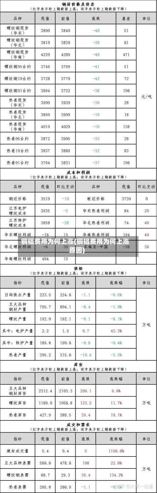 铜铝费用为何上涨(铜铝费用为何上涨原因)-第2张图片