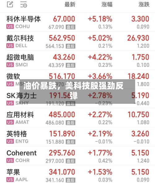 油价暴跌，美科技股强劲反弹