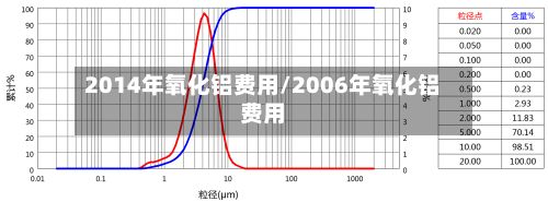 2014年氧化铝费用/2006年氧化铝费用-第2张图片