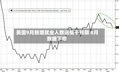 美国9月新增就业人数远低于预期 8月数据下修-第3张图片