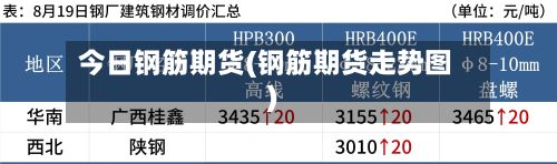 今日钢筋期货(钢筋期货走势图)