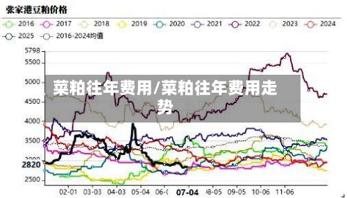 菜粕往年费用/菜粕往年费用走势-第2张图片