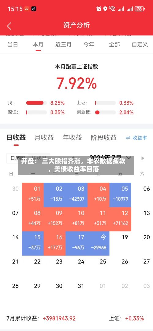 开盘： 三大股指齐涨，非农数据疲软，美债收益率回落