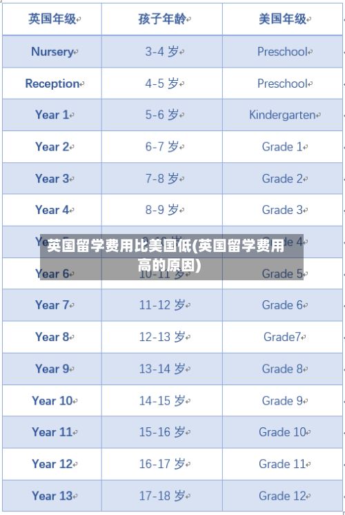 英国留学费用比美国低(英国留学费用高的原因)-第2张图片