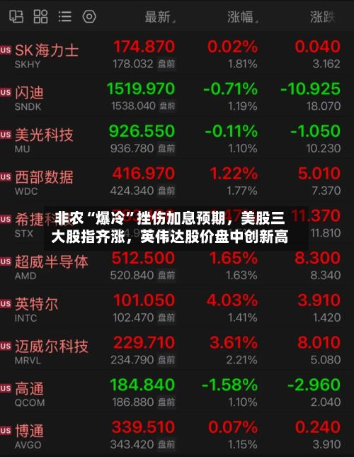 非农“爆冷”挫伤加息预期，美股三大股指齐涨，英伟达股价盘中创新高-第3张图片