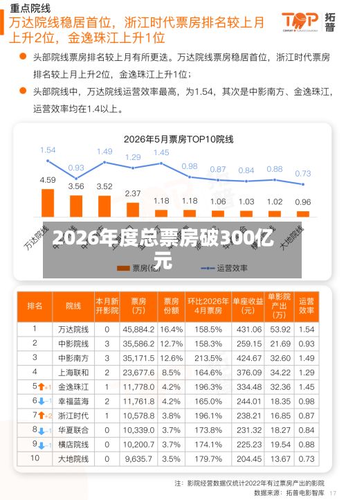 2026年度总票房破300亿元-第2张图片