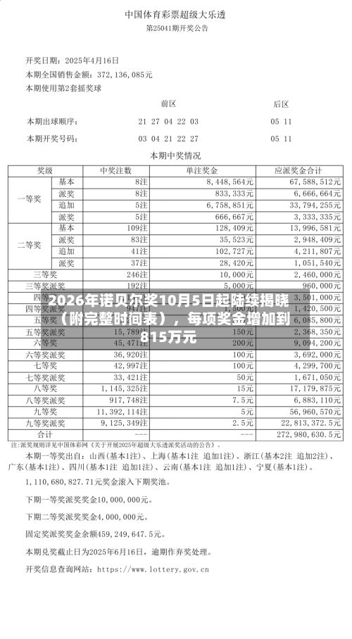 2026年诺贝尔奖10月5日起陆续揭晓（附完整时间表），每项奖金增加到815万元-第2张图片
